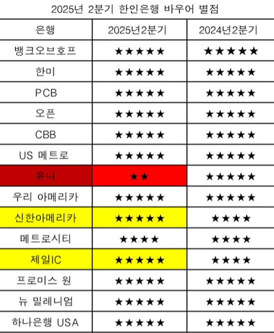 표-한인은행 바우어별점