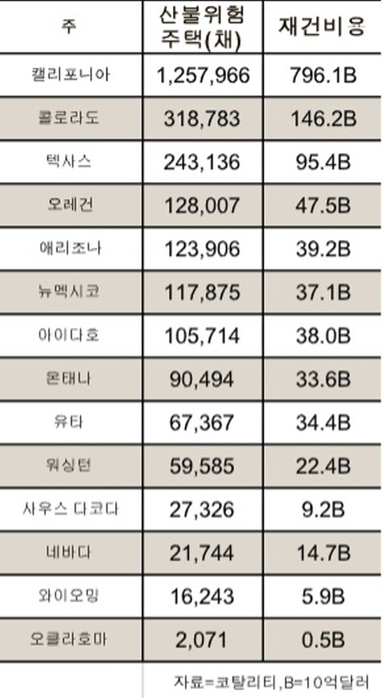 표-미국 주별 산불위험주택수