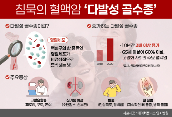 ‘다발성 골수종’