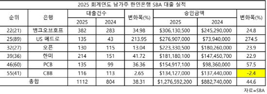 표한인은행SBA대출실적