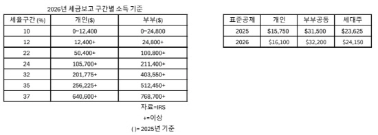 표-2026세금보고 구간별소득