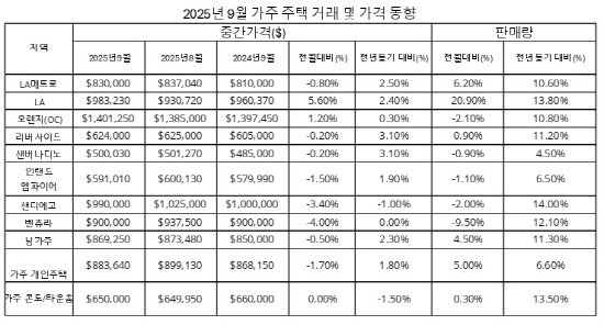 (표1)2025년 9월 가주 주택 거래및 가격
