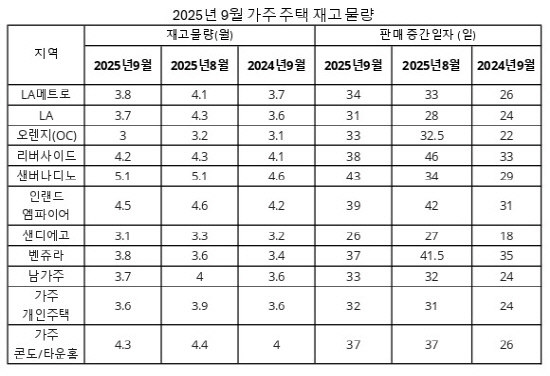 (표2)2025년 9월 가주 주택 재고