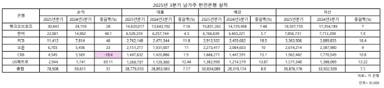 표-한인은행3분기실적
