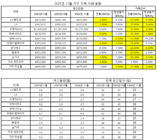 표-가주 11월 주택거래 동향