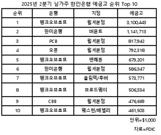 (표)2분기한인은행 예금고순위