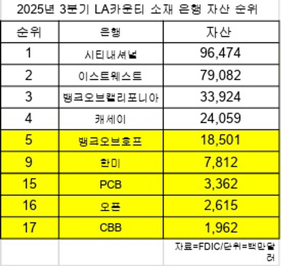표-LA은행 자산순위