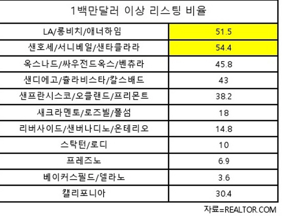 표100만달러이상주택