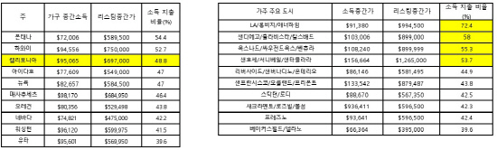 표소득대비주택매물중간가