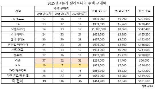 표4분기가주주택구매력