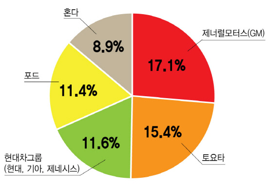 자동차그룹순위