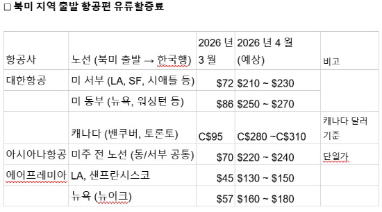 유류할증료