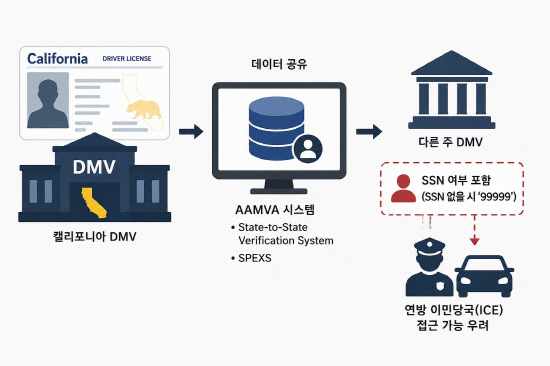 가주DMV정보공유